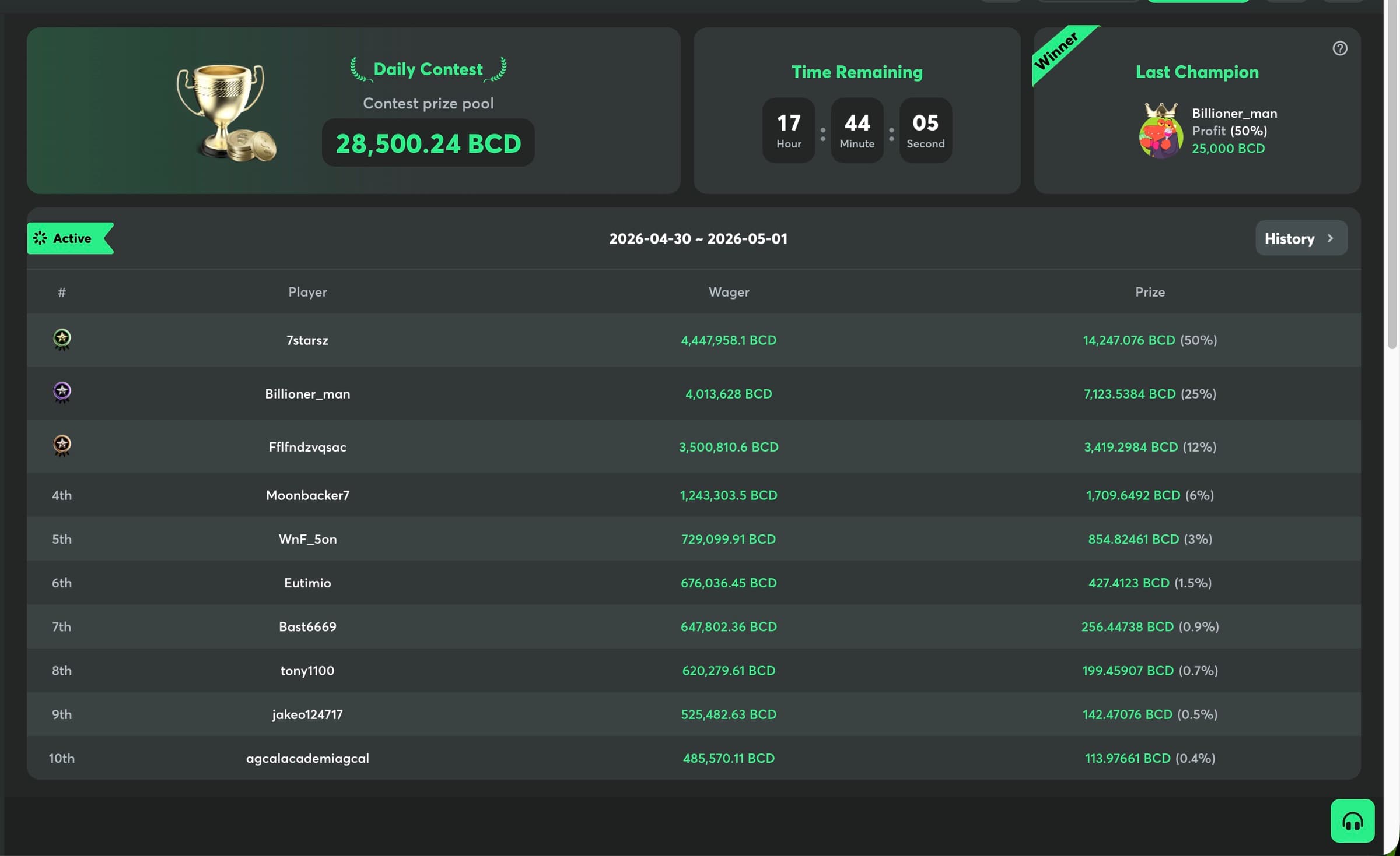 Daily Contest — 28,500.24 BCD prize pool, 17h 44m 05s remaining, Last Champion Billioner_man 50% 25,000 BCD, full top-10 leaderboard with wagers and prizes
