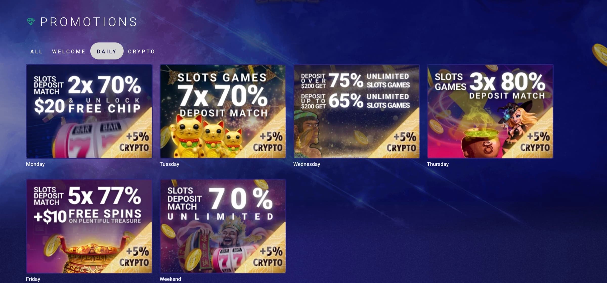 Daily promo tab — Monday 2x 70% Slots Deposit Match unlock $20 Free Chip, Tuesday 7x 70%, Wednesday 75% Unlimited / 65% Unlimited, Thursday 3x 80%, Friday 5x 77% + $10 Free Spins on Plentiful Treasure, Weekend 70% Unlimited — every tile +5% Crypto