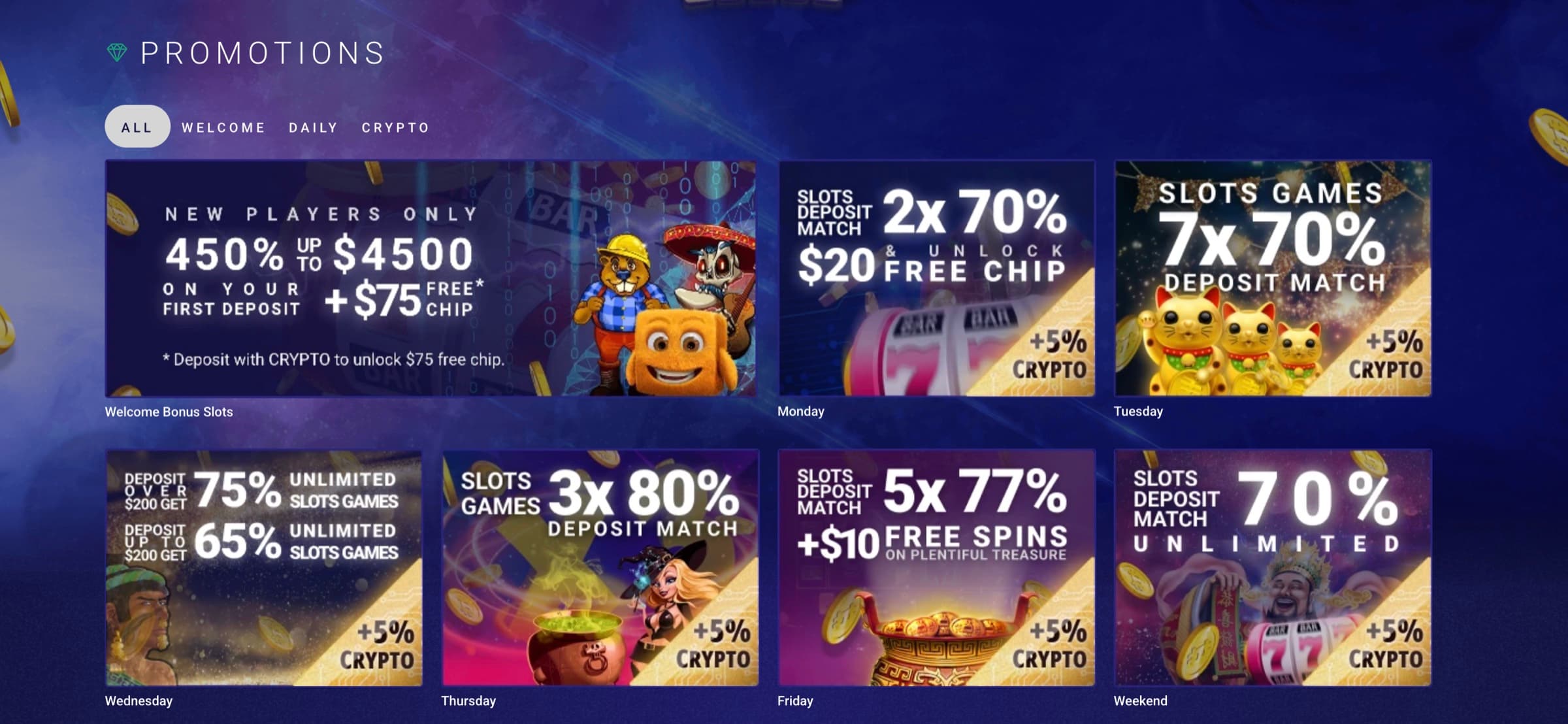 Crypto Reels promotions page with Welcome Bonus Slots 450% up to $4500 + $75 free chip, Monday 2x 70% Unlock $20 Free Chip, Tuesday 7x 70% Deposit Match, Wednesday 75% / 65% Unlimited Slots Games, Thursday 3x 80% Deposit Match, Friday 5x 77% +$10 Free Spins, Weekend 70% Unlimited