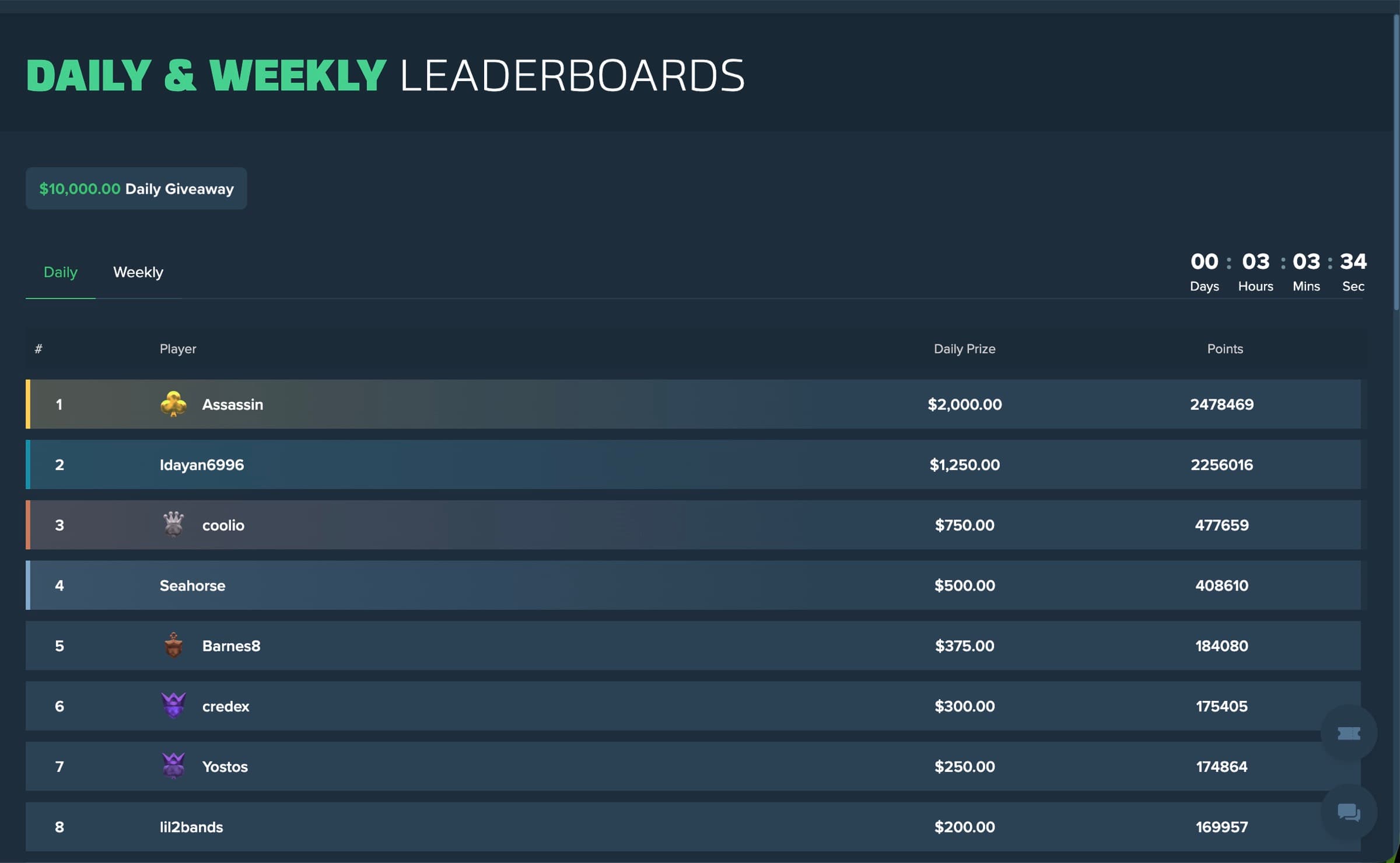 Daily & Weekly Leaderboards — $10,000 Daily Giveaway with countdown 00:03:03:34, top 8 published — Assassin $2,000 / Idayan6996 $1,250 / coolio $750 / Seahorse $500 / Barnes8 $375 / credex $300 / Yostos $250 / lil2bands $200, plus Daily/Weekly tab toggle and Points columns