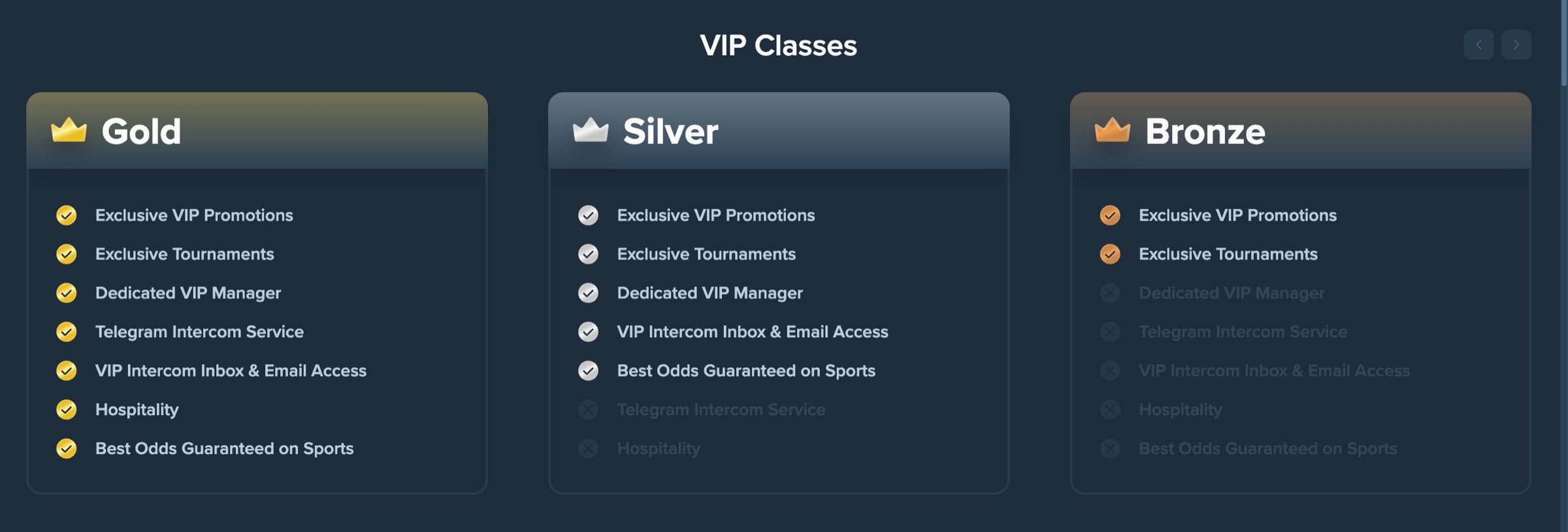VIP Classes side-by-side — Gold (7 perks: Exclusive VIP Promotions, Exclusive Tournaments, Dedicated VIP Manager, Telegram Intercom Service, VIP Intercom Inbox & Email Access, Hospitality, Best Odds Guaranteed on Sports), Silver (5 perks), Bronze (2 perks)