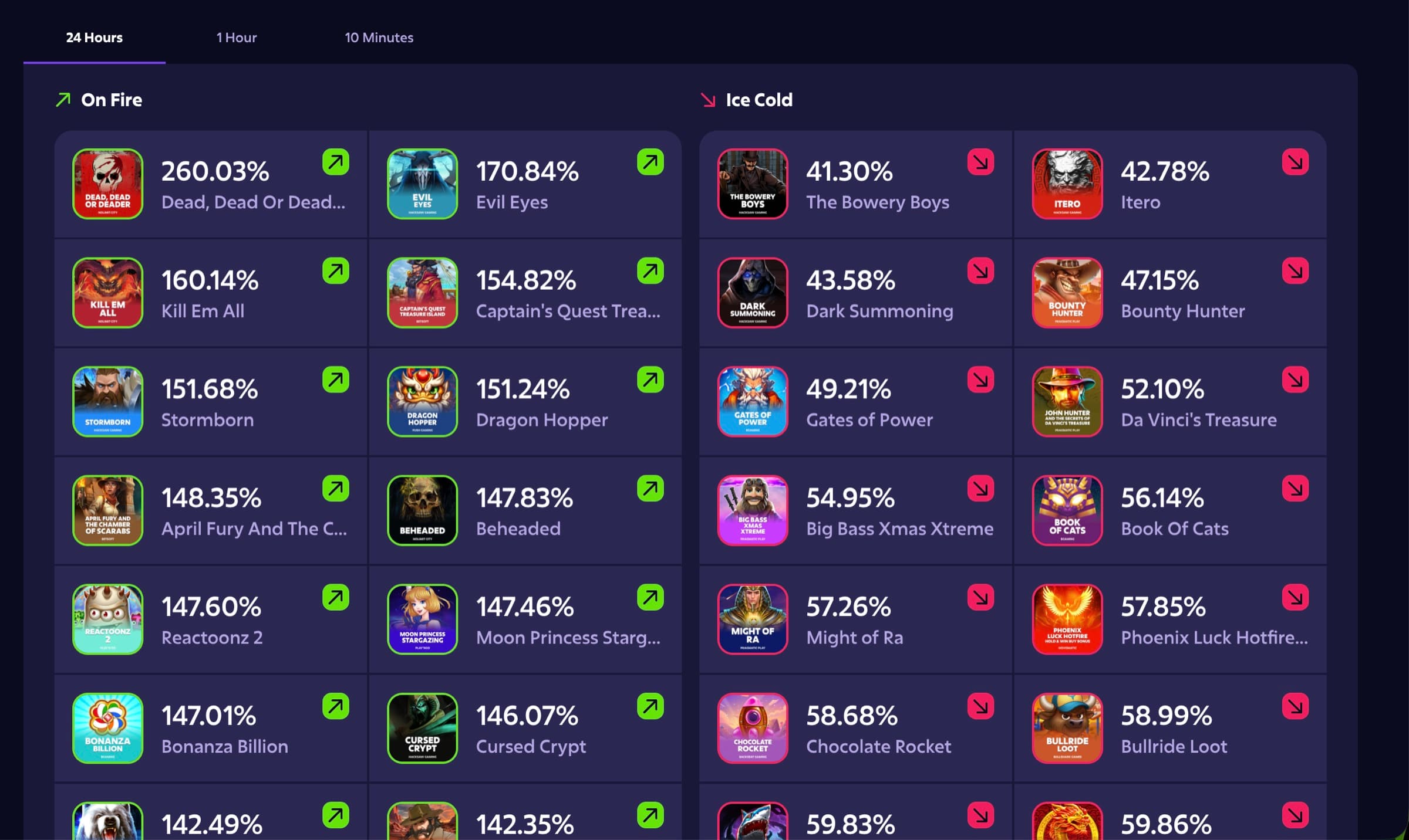 Live RTP detail — Dead Or Dead 260%, Evil Eyes 170%, Kill Em All 160%, Stormborn 151%, Dragon Hopper 151% On Fire panel; Bowery Boys 41%, Itero 42%, Dark Summoning 43% Ice Cold panel