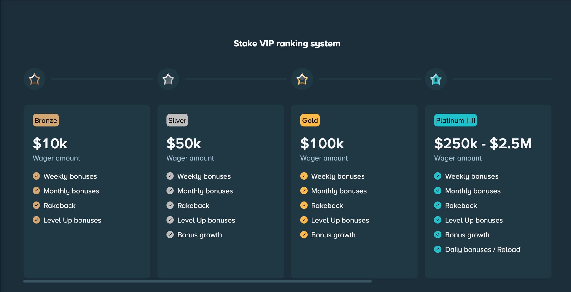 Stake VIP ranking system showing Bronze, Silver, Gold and Platinum tiers with $10k, $50k, $100k and $250k–$2.5M wager thresholds